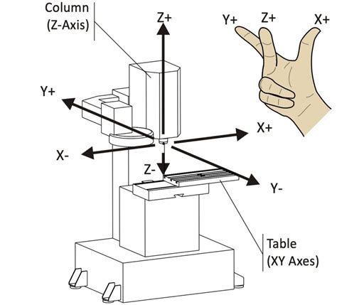 cnc machine axis designation|cnc axis chart.